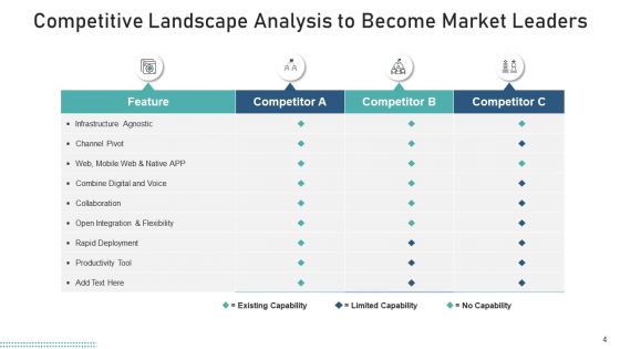 Competitive Environment Evaluation Weakness Ppt PowerPoint Presentation Complete Deck With Slides
