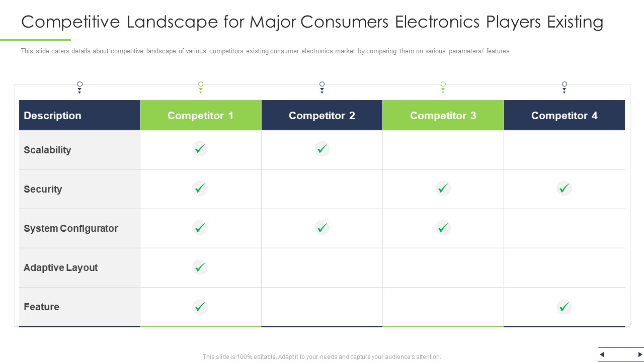 Competitive Landscape For Major Consumers Electronics Players Existing Ppt Slides Example PDF