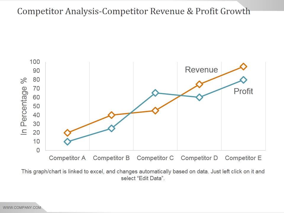 Competitor Analysis Competitor Revenue And Profit Growth Ppt PowerPoint Presentation Example 2015
