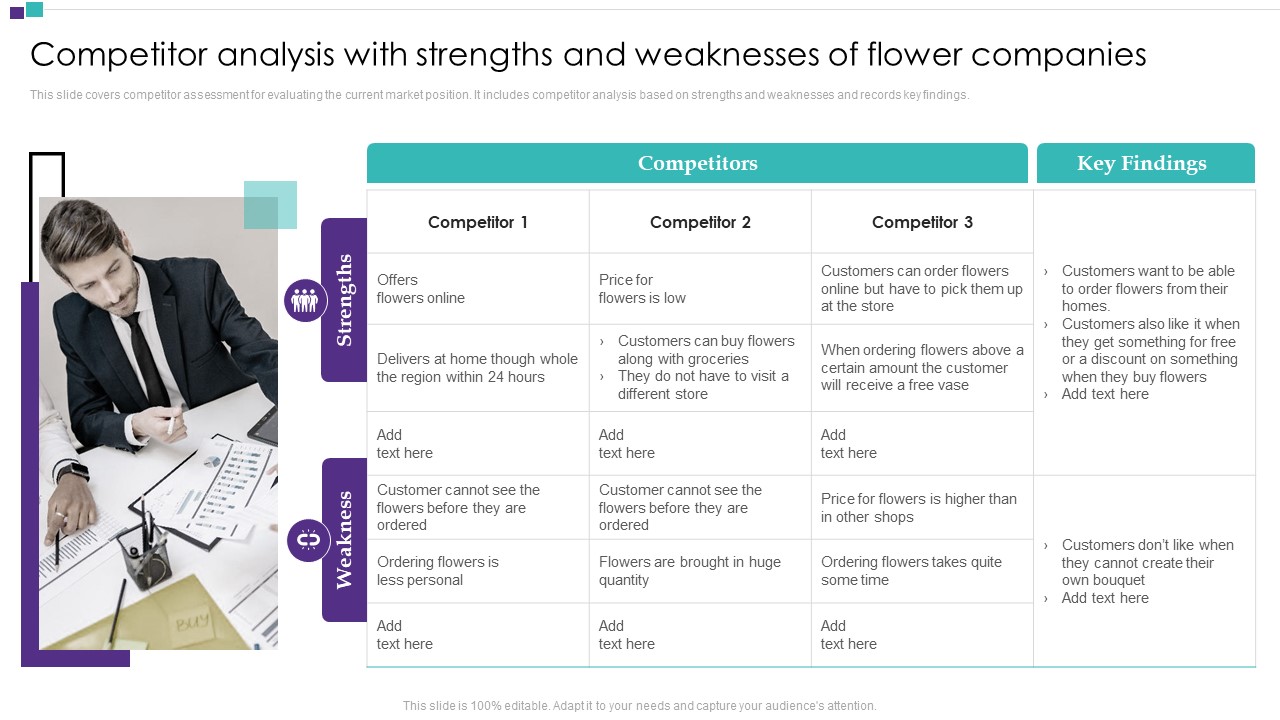 Competitor Assessment To Determine Companys Share Competitor Analysis With Strengths And Weaknesses Of Flower Companies Introduction PDF