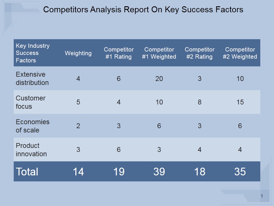 Competitors Analysis Report On Key Success Factors Ppt PowerPoint Presentation Design Ideas