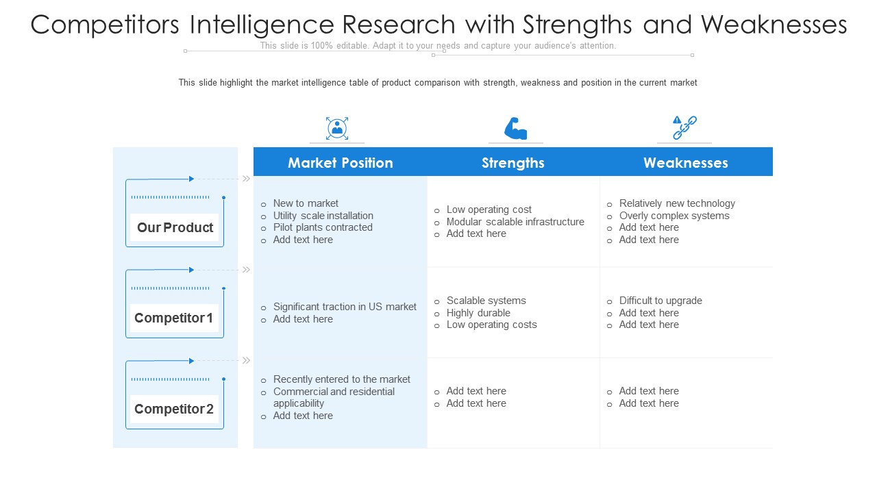 Competitors Intelligence Research With Strengths And Weaknesses Ppt PowerPoint Presentation Icon Background Image PDF