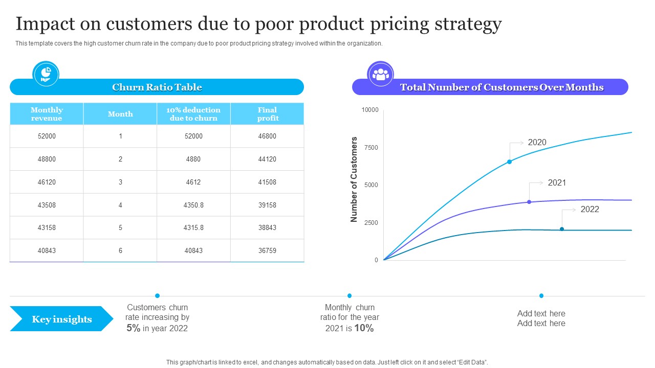 Complete Guide To Product Pricing Techniques Impact On Customers Due To Poor Product Pricing Strategy Topics PDF
