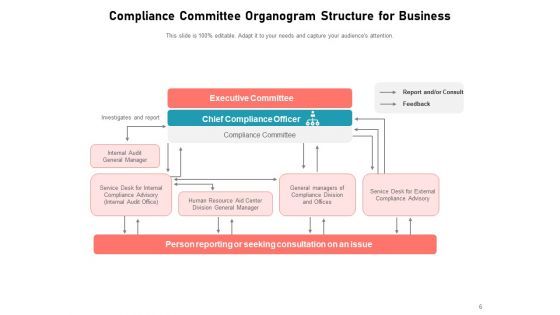 Compliance Department Organizational Structure Business Compliance Assurance Global Ppt PowerPoint Presentation Complete Deck