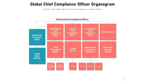 Compliance Department Organizational Structure Business Compliance Assurance Global Ppt PowerPoint Presentation Complete Deck