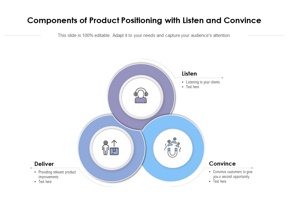 Components Of Product Positioning With Listen And Convince Ppt PowerPoint Presentation Ideas Rules PDF