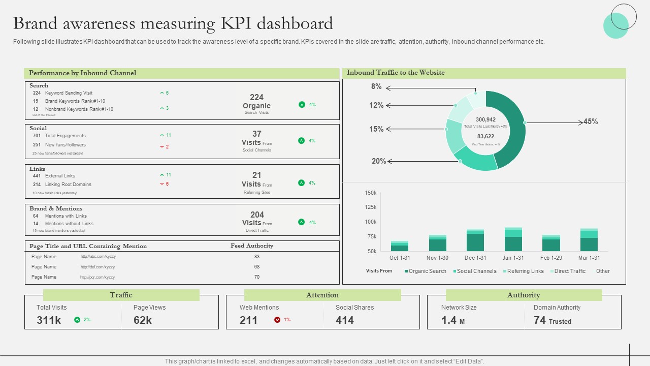 Comprehensive Guide To Strengthen Brand Equity Brand Awareness Measuring KPI Dashboard Rules PDF