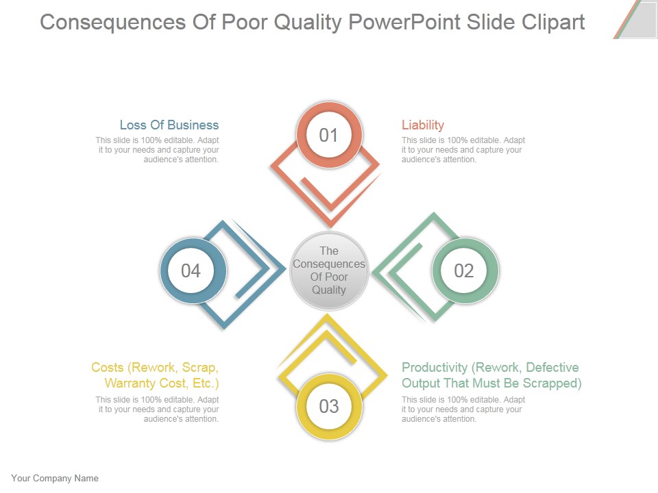 Consequences Of Poor Quality Ppt PowerPoint Presentation Deck