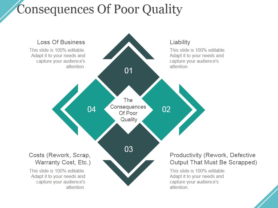 Consequences Of Poor Quality Ppt PowerPoint Presentation Icon Design Ideas