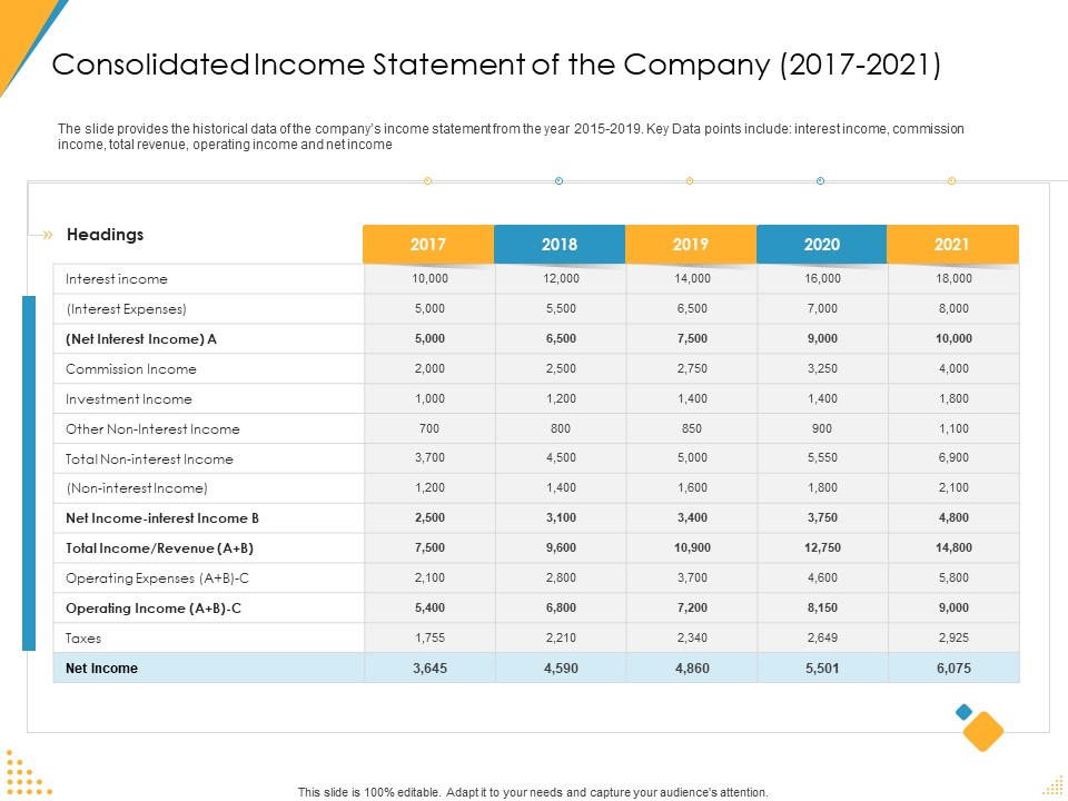 Consolidated Income Statement Of The Company 2017 To 2021 Ppt File Visuals PDF