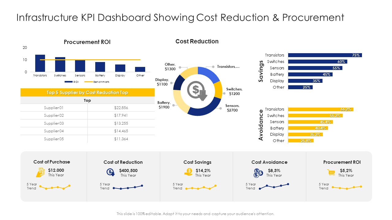 Construction Engineering And Industrial Facility Management Infrastructure KPI Dashboard Showing Cost Reduction And Procurement Demonstration PDF