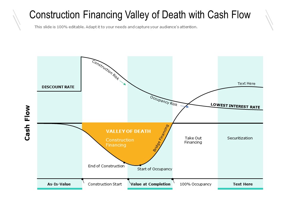Construction Financing Valley Of Death With Cash Flow Ppt PowerPoint Presentation Ideas Show