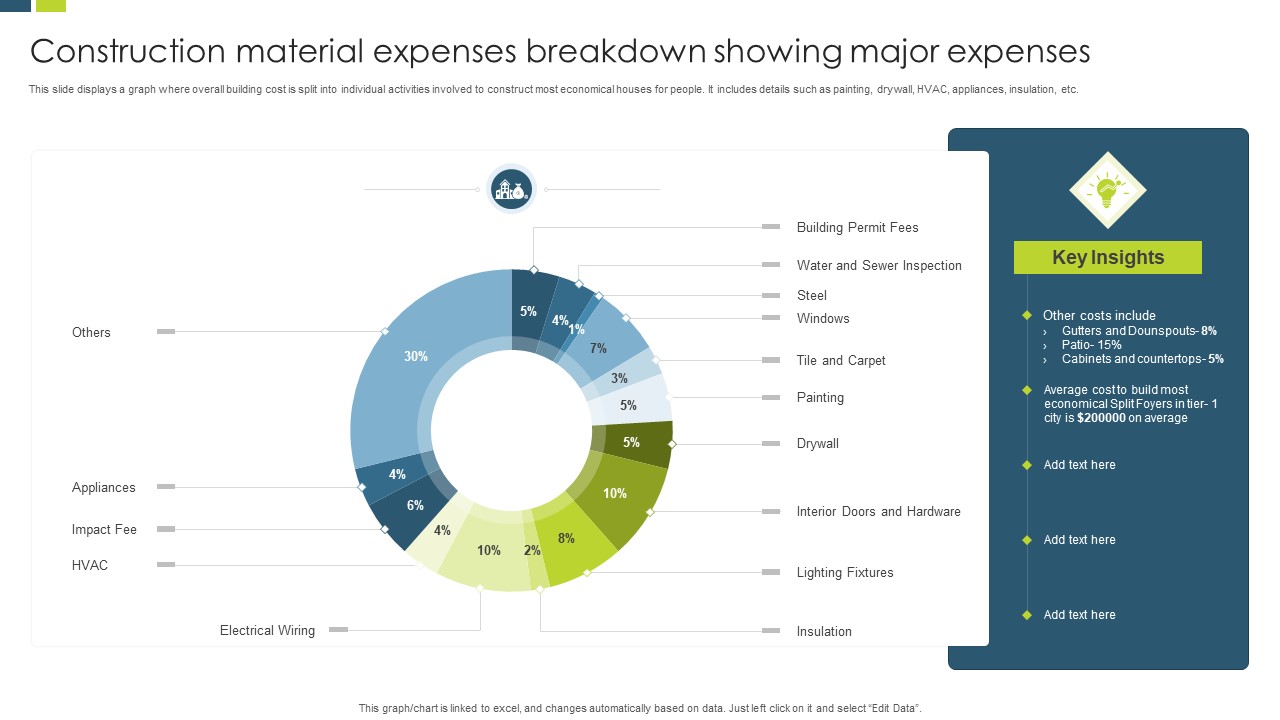 Construction Material Expenses Breakdown Showing Major Expenses Summary PDF