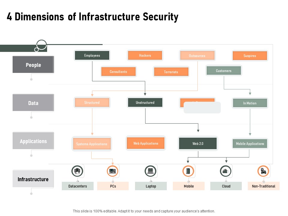 Construction Production Facilities 4 Dimensions Of Infrastructure Security Icons PDF