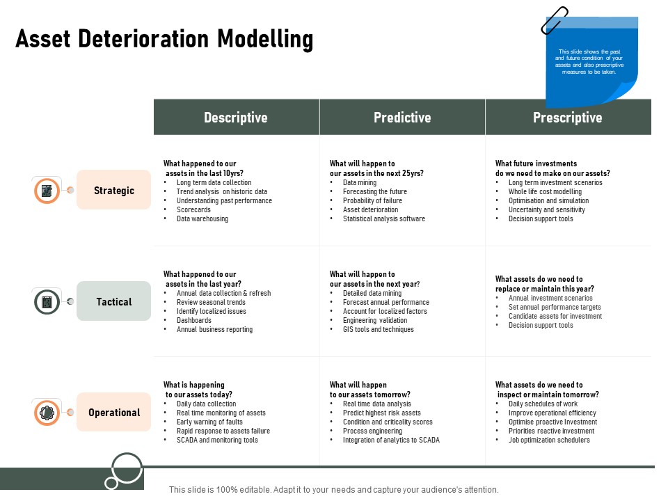 Construction Production Facilities Asset Deterioration Modelling Ppt Pictures Example PDF