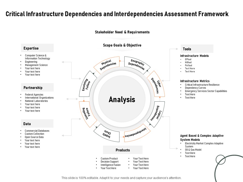 Construction Production Facilities Critical Infrastructure Dependencies And Interdependencies Assessment Framework Structure PDF
