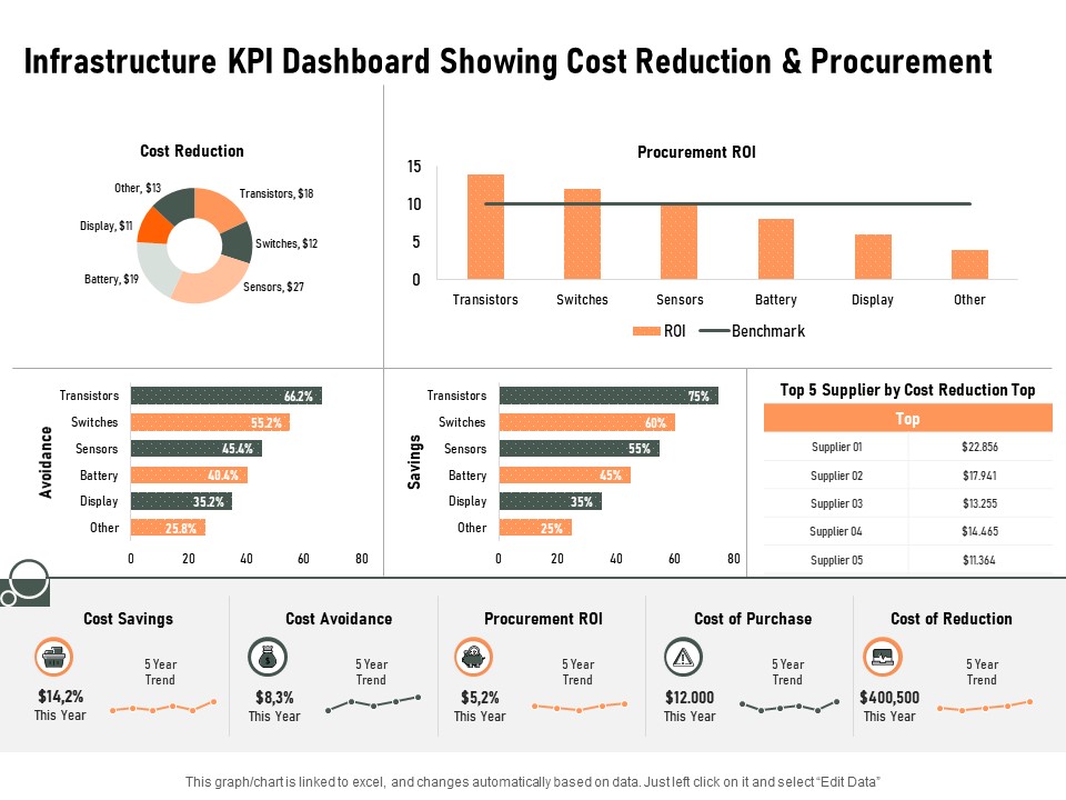 Construction Production Facilities Infrastructure KPI Dashboard Showing Cost Reduction And Procurement Microsoft PDF