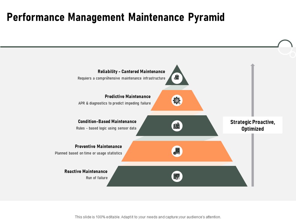 Construction Production Facilities Performance Management Maintenance Pyramid Inspiration PDF