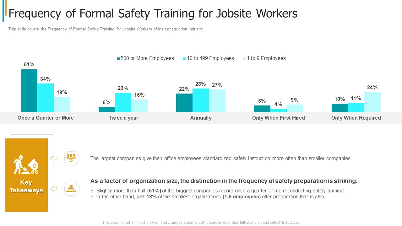 Construction Sector Project Risk Management Frequency Of Formal Safety Training For Jobsite Workers Background PDF