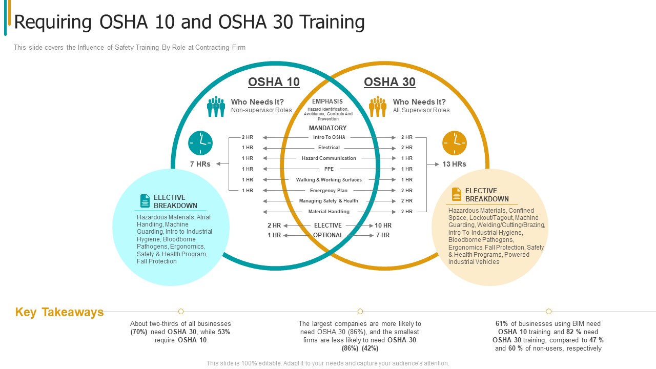 Construction Sector Project Risk Management Requiring OSHA 10 And OSHA 30 Training Structure PDF