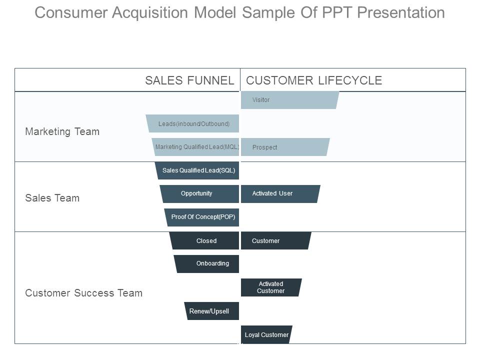 Consumer Acquisition Model Sample Of Ppt Presentation