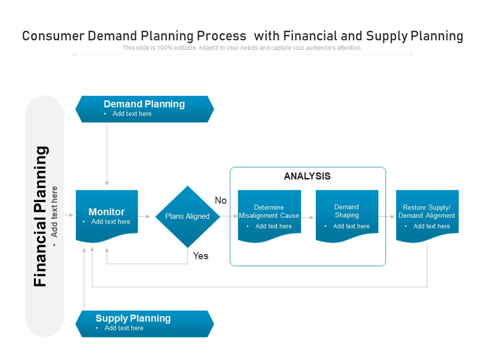 Consumer Demand Planning Process With Financial And Supply Planning Ppt PowerPoint Presentation Professional Layout PDF