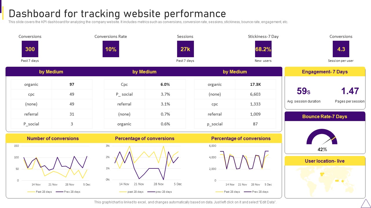 Consumer Journey Mapping Techniques Dashboard For Tracking Website Performance Graphics PDF