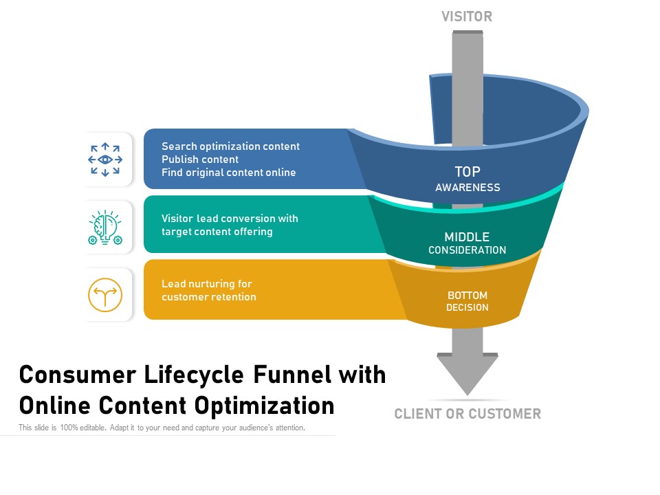 Consumer Lifecycle Funnel With Online Content Optimization Ppt PowerPoint Presentation Pictures Slides PDF