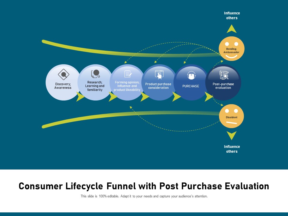Consumer Lifecycle Funnel With Post Purchase Evaluation Ppt PowerPoint Presentation Layouts Skills PDF