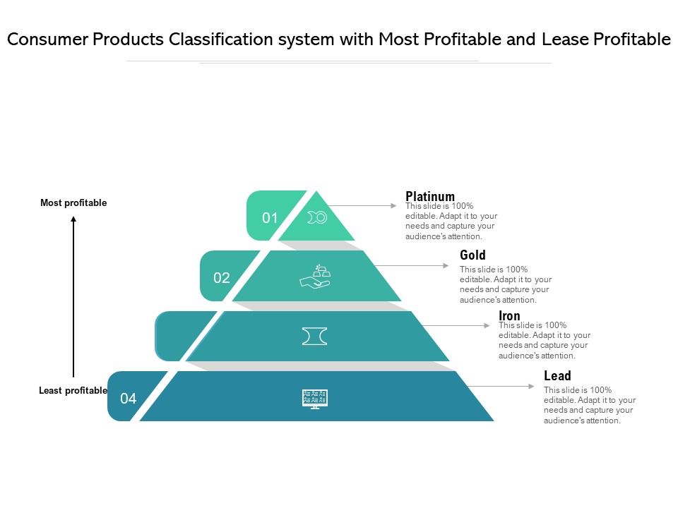 Consumer Products Classification System With Most Profitable And Lease Profitable Ppt PowerPoint Presentation Summary Deck PDF