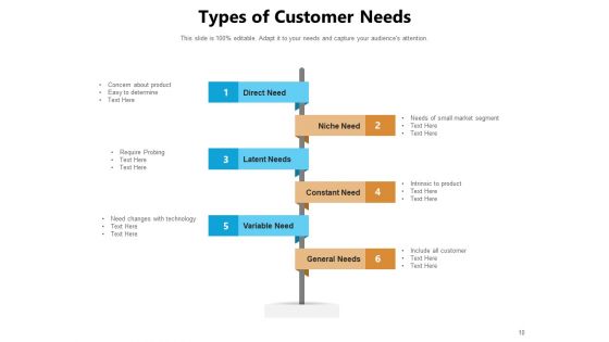 Consumer Requirement Customer Need Process Raw Data Satisfaction Ppt PowerPoint Presentation Complete Deck