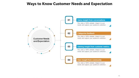 Consumer Requirement Customer Need Process Raw Data Satisfaction Ppt PowerPoint Presentation Complete Deck