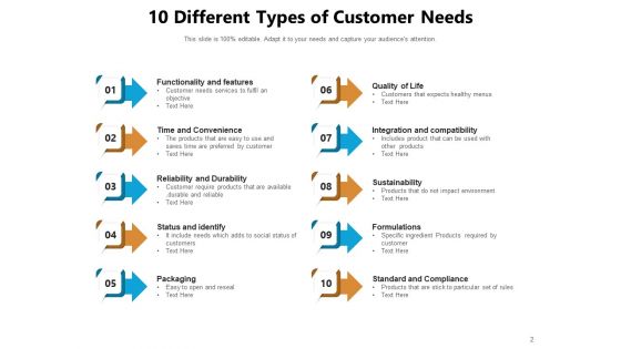 Consumer Requirement Customer Need Process Raw Data Satisfaction Ppt PowerPoint Presentation Complete Deck