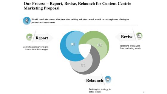 Content Centric Marketing Proposal Ppt PowerPoint Presentation Complete Deck With Slides