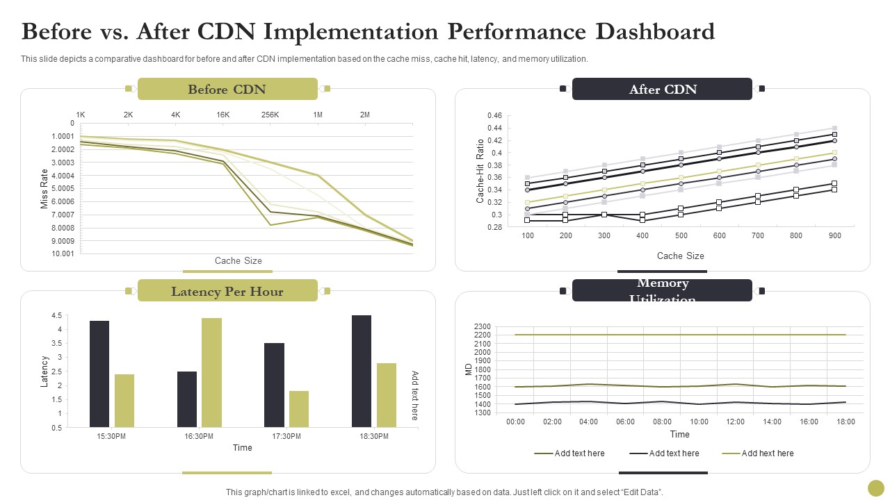 Content Delivery Network Edge Server Before Vs After CDN Implementation Performance Dashboard Diagrams PDF