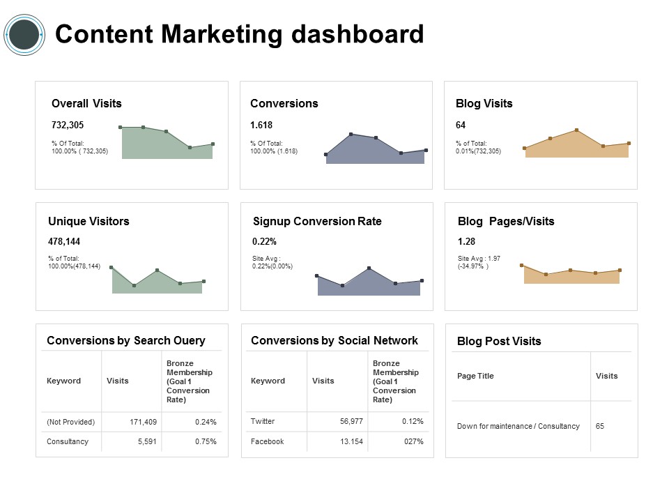 Content Marketing Dashboard Finance Ppt Powerpoint Presentation Show Picture