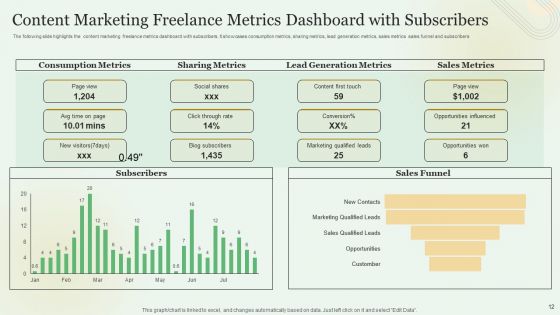 Content Marketing Freelance KPI Dashboard Ppt PowerPoint Presentation Complete With Slides