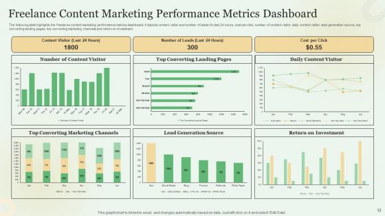 Content Marketing Freelance KPI Dashboard Ppt PowerPoint Presentation Complete With Slides