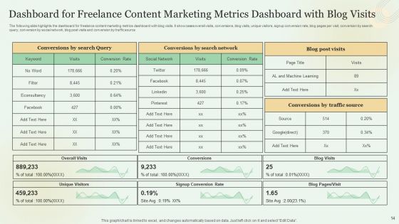 Content Marketing Freelance KPI Dashboard Ppt PowerPoint Presentation Complete With Slides