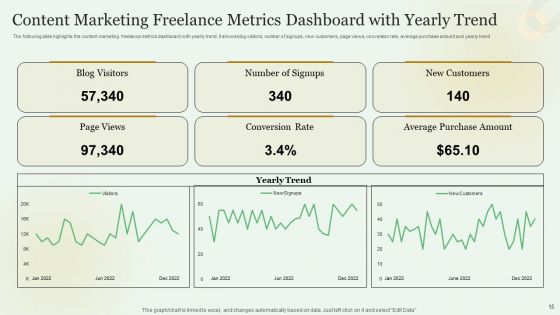 Content Marketing Freelance KPI Dashboard Ppt PowerPoint Presentation Complete With Slides