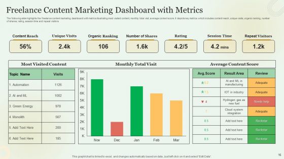 Content Marketing Freelance KPI Dashboard Ppt PowerPoint Presentation Complete With Slides