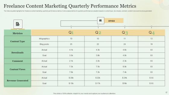 Content Marketing Freelance KPI Dashboard Ppt PowerPoint Presentation Complete With Slides