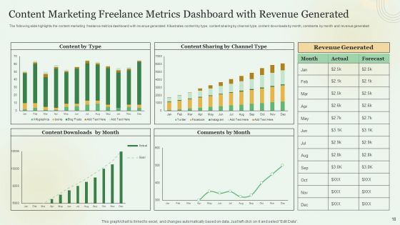 Content Marketing Freelance KPI Dashboard Ppt PowerPoint Presentation Complete With Slides