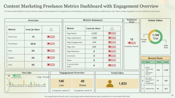 Content Marketing Freelance KPI Dashboard Ppt PowerPoint Presentation Complete With Slides