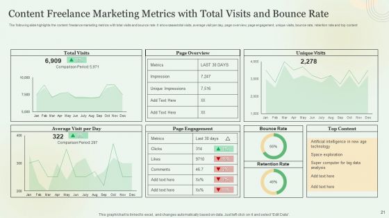 Content Marketing Freelance KPI Dashboard Ppt PowerPoint Presentation Complete With Slides