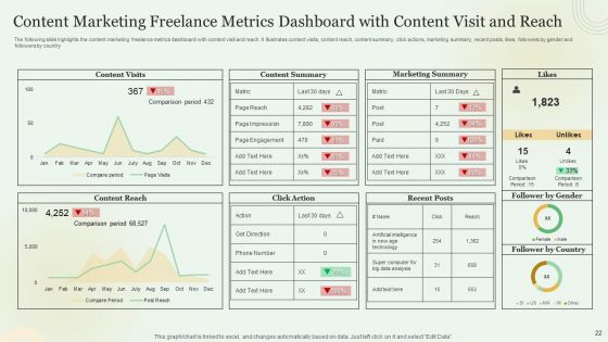 Content Marketing Freelance KPI Dashboard Ppt PowerPoint Presentation Complete With Slides