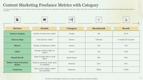 Content Marketing Freelance KPI Dashboard Ppt PowerPoint Presentation Complete With Slides