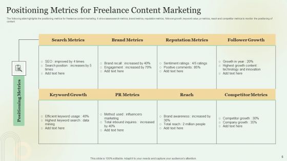 Content Marketing Freelance KPI Dashboard Ppt PowerPoint Presentation Complete With Slides