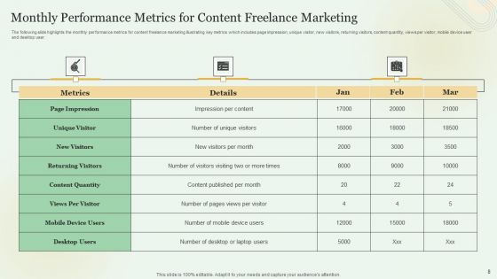 Content Marketing Freelance KPI Dashboard Ppt PowerPoint Presentation Complete With Slides