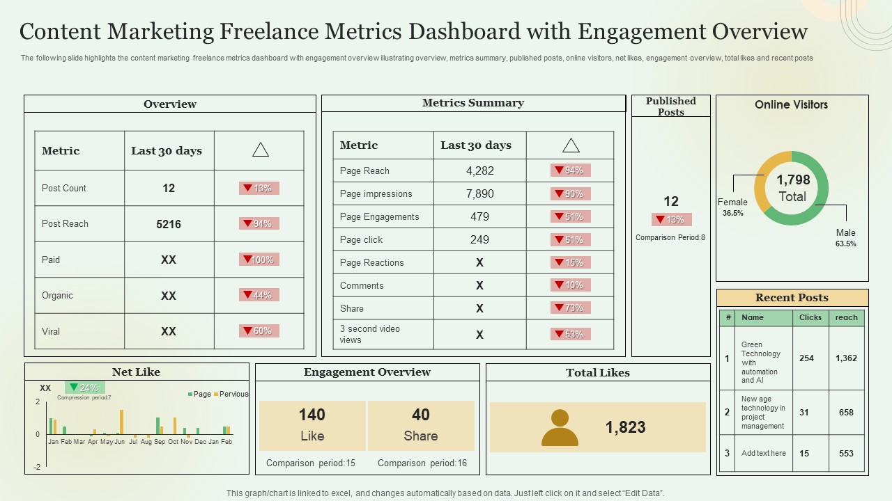 Content Marketing Freelance Metrics Dashboard With Engagement Overview Demonstration PDF